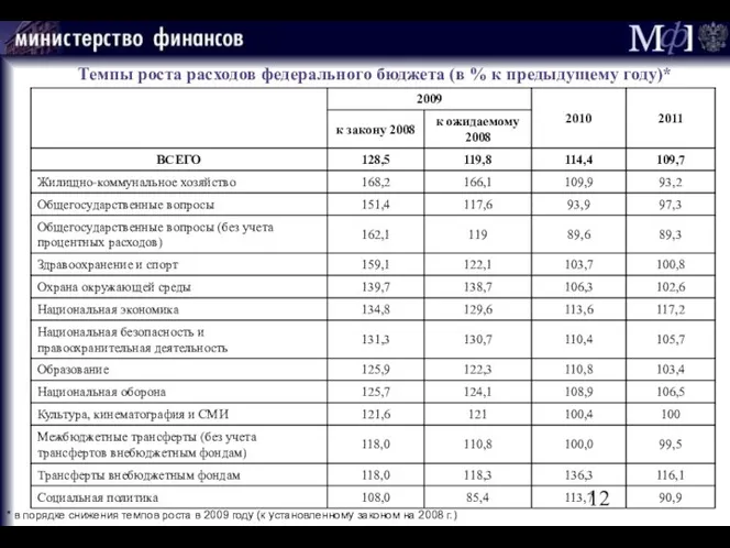 Темпы роста расходов федерального бюджета (в % к предыдущему году)* *