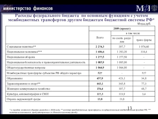 Расходы федерального бюджета по основным функциям с учетом межбюджетных трансфертов другим