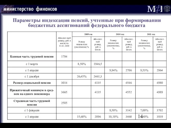 Параметры индексация пенсий, учтенные при формировании бюджетных ассигнований федерального бюджета