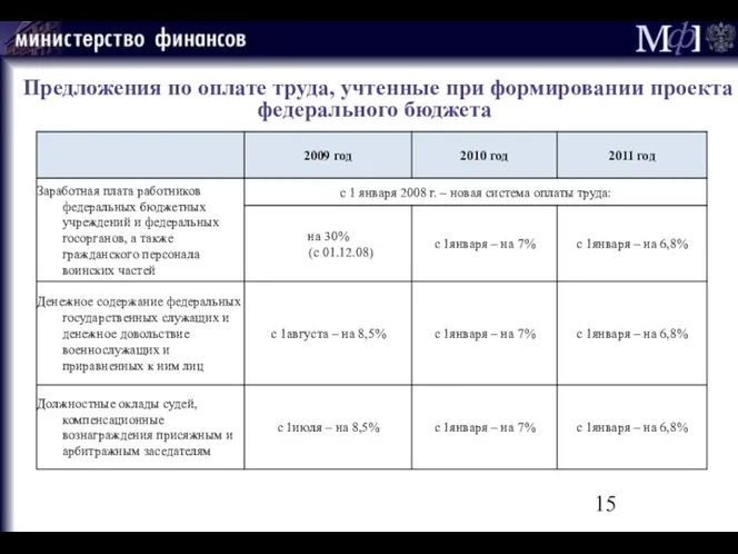 Предложения по оплате труда, учтенные при формировании проекта федерального бюджета