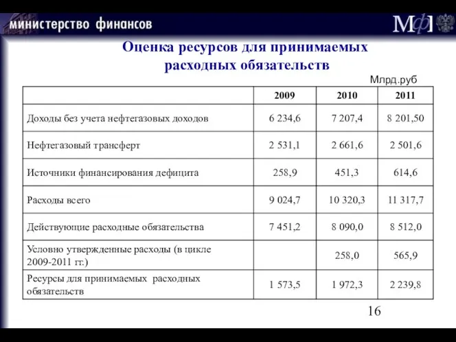 Оценка ресурсов для принимаемых расходных обязательств Млрд.руб