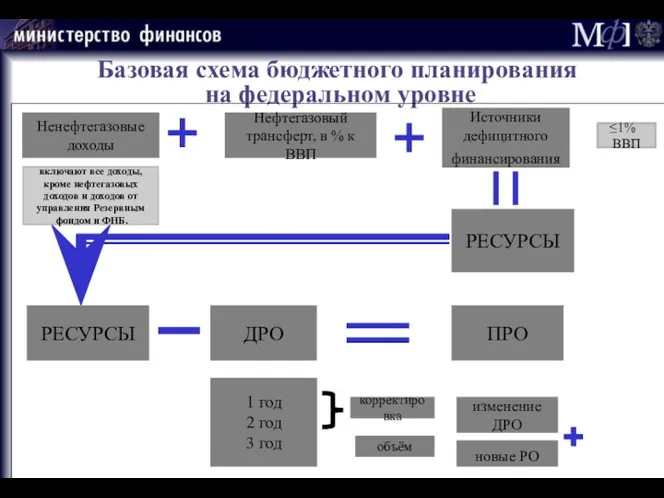 Базовая схема бюджетного планирования на федеральном уровне Ненефтегазовые доходы Нефтегазовый трансферт,