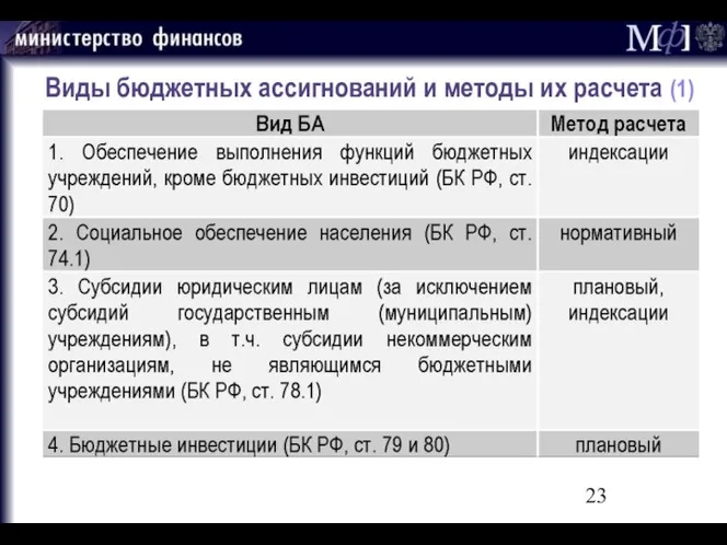 Виды бюджетных ассигнований и методы их расчета (1)