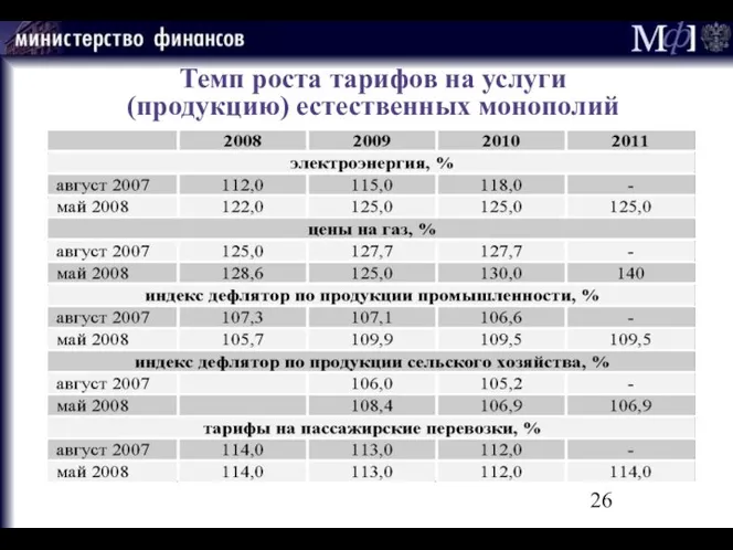 Темп роста тарифов на услуги (продукцию) естественных монополий