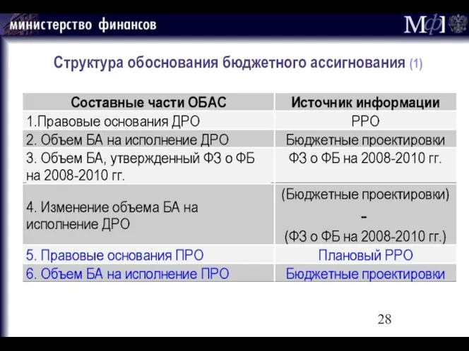 Структура обоснования бюджетного ассигнования (1)