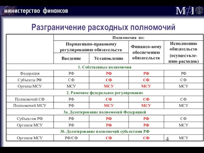 Разграничение расходных полномочий