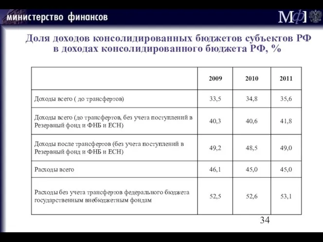 Доля доходов консолидированных бюджетов субъектов РФ в доходах консолидированного бюджета РФ, %