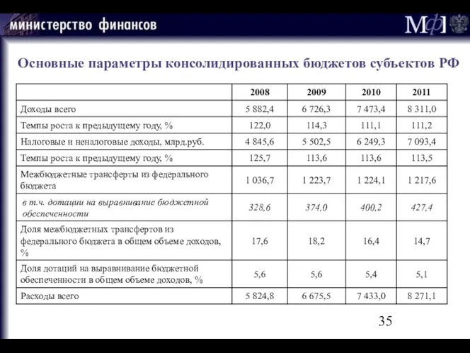 Основные параметры консолидированных бюджетов субъектов РФ