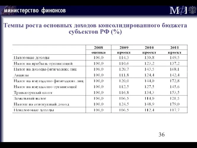 Темпы роста основных доходов консолидированного бюджета субъектов РФ (%)