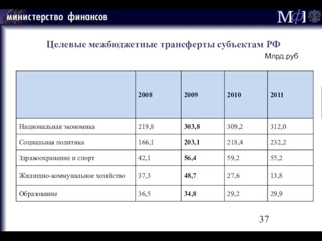 Целевые межбюджетные трансферты субъектам РФ Млрд.руб