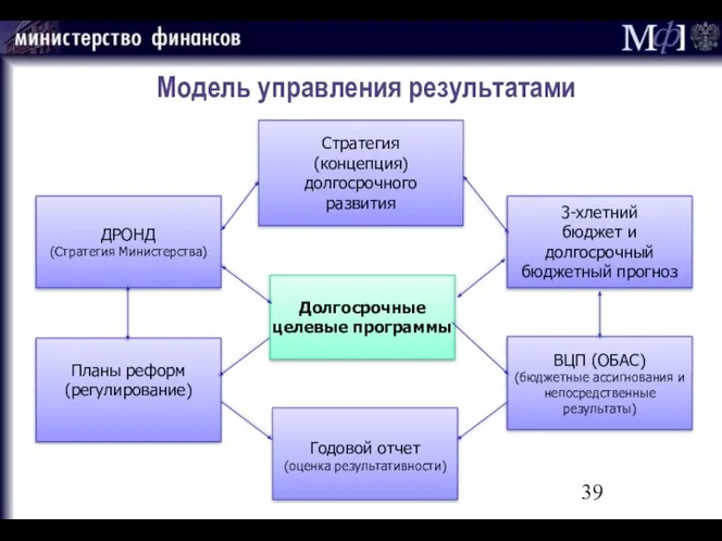 Стратегия (концепция) долгосрочного развития ДРОНД (Стратегия Министерства) Модель управления результатами 3-хлетний