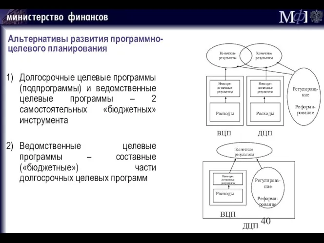 Альтернативы развития программно- целевого планирования Долгосрочные целевые программы (подпрограммы) и ведомственные