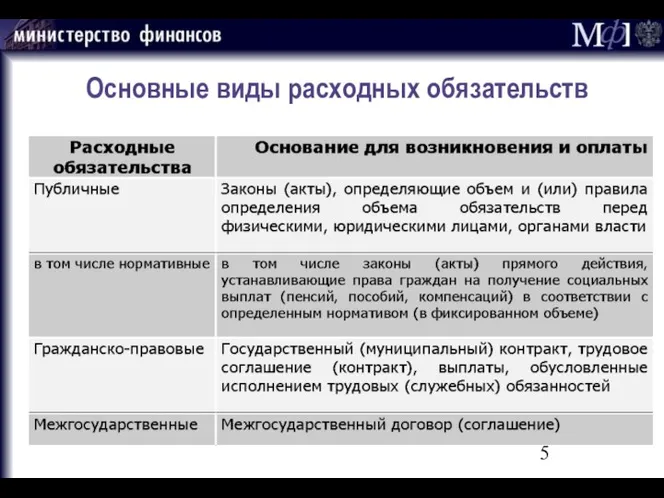 Основные виды расходных обязательств