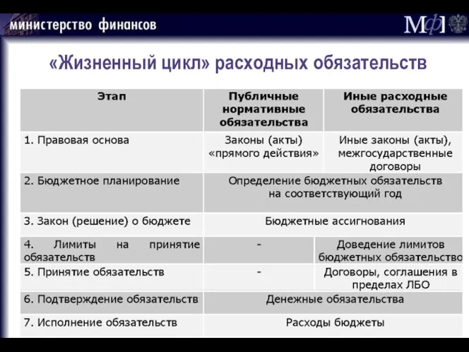 «Жизненный цикл» расходных обязательств