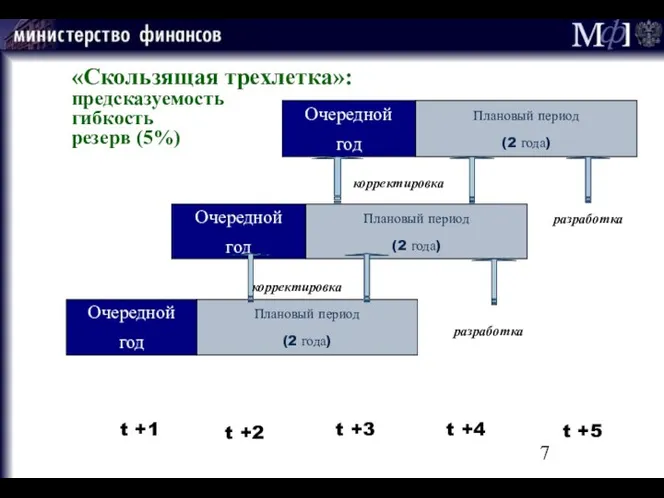 Плановый период (2 года) Плановый период (2 года) Очередной год Очередной