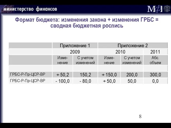 Формат бюджета: изменения закона + изменения ГРБС = сводная бюджетная роспись