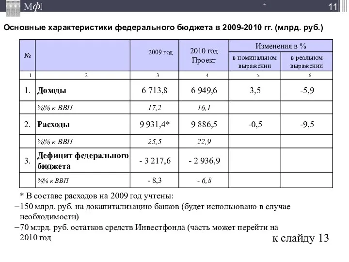 Основные характеристики федерального бюджета в 2009-2010 гг. (млрд. руб.) * к
