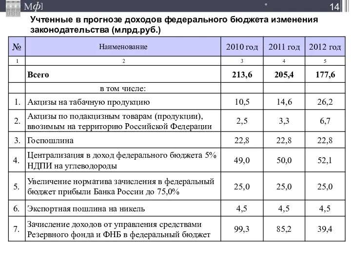 Учтенные в прогнозе доходов федерального бюджета изменения законодательства (млрд.руб.) *