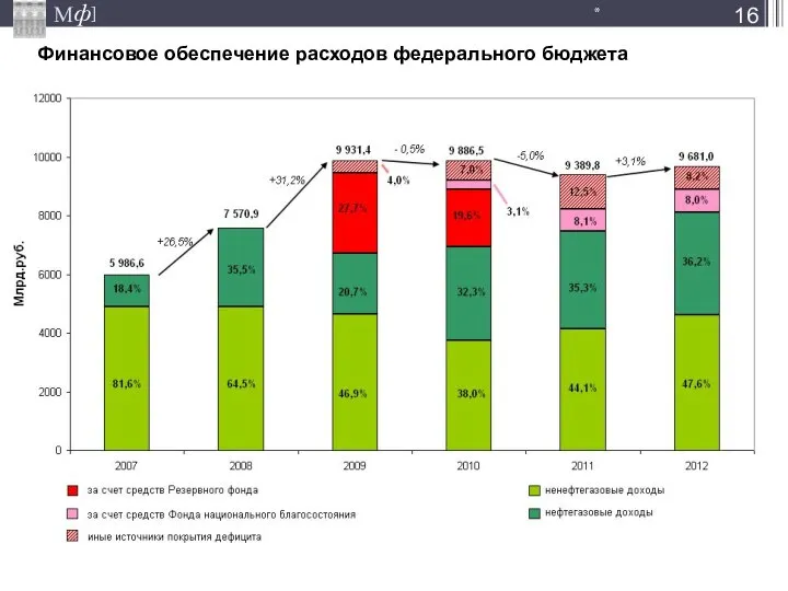 * Финансовое обеспечение расходов федерального бюджета