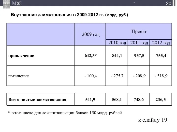 Внутренние заимствования в 2009-2012 гг. (млрд. руб.) * к слайду 19