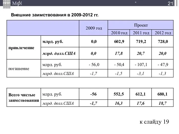 Внешние заимствования в 2009-2012 гг. * к слайду 19