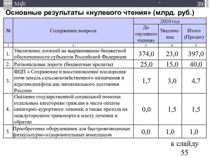 Основные результаты «нулевого чтения» (млрд. руб.) * к слайду 55