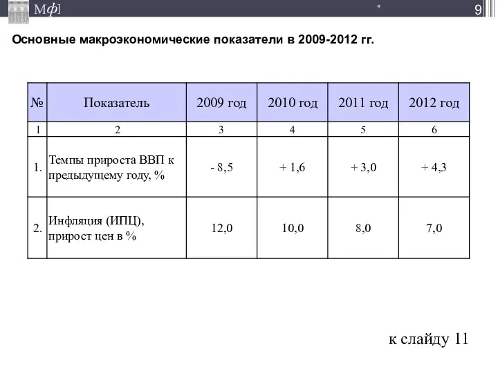 Основные макроэкономические показатели в 2009-2012 гг. * к слайду 11