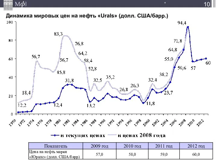 Динамика мировых цен на нефть «Urals» (долл. США/барр.) *