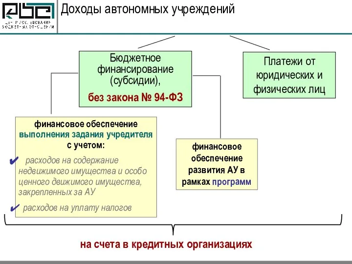 Доходы автономных учреждений Бюджетное финансирование (субсидии), без закона № 94-ФЗ Платежи