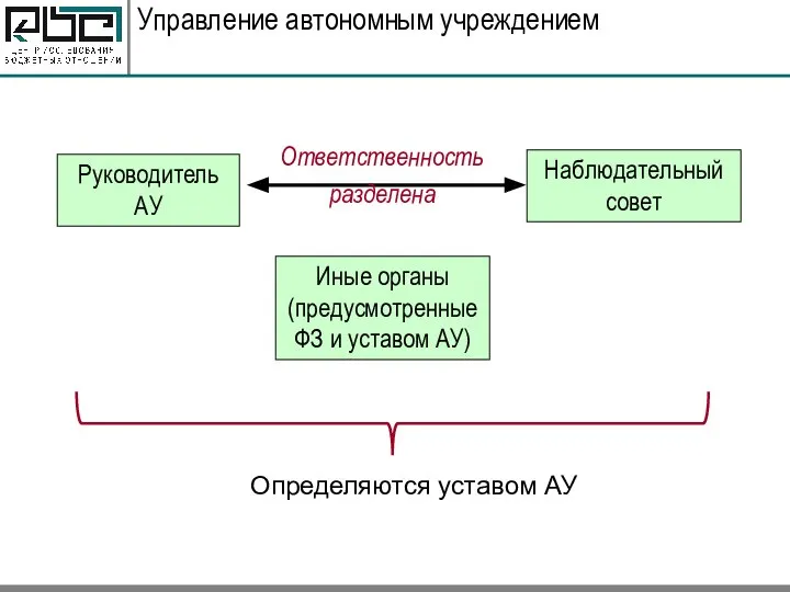 Управление автономным учреждением Руководитель АУ Наблюдательный совет Иные органы (предусмотренные ФЗ