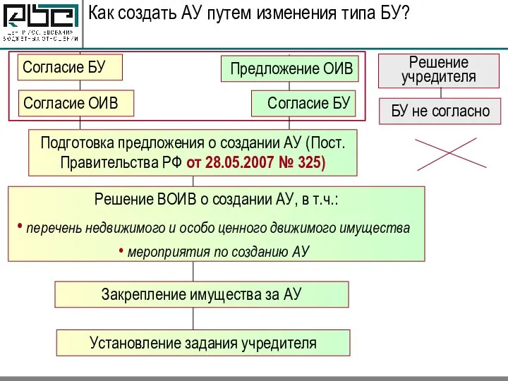 Как создать АУ путем изменения типа БУ? Согласие БУ Согласие ОИВ