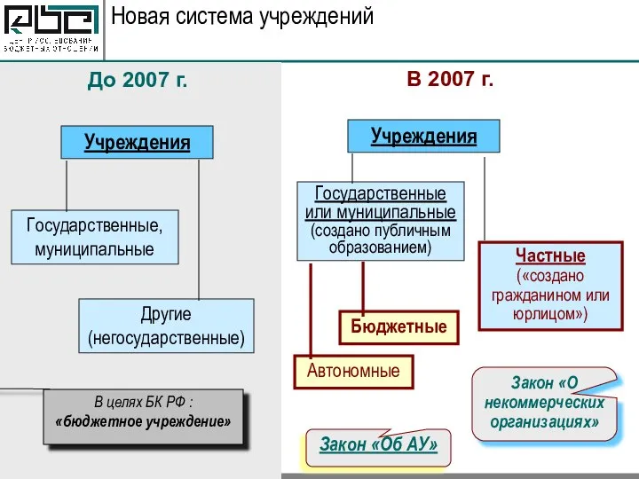 Новая система учреждений Учреждения Государственные, муниципальные Другие (негосударственные) До 2007 г.