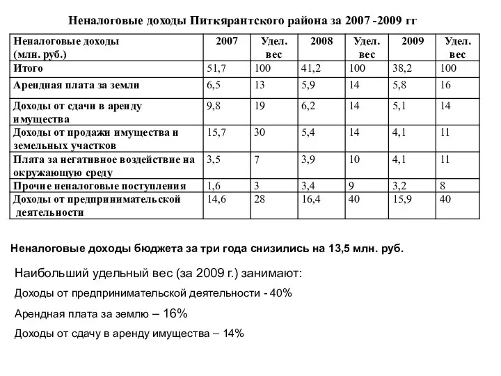 Неналоговые доходы бюджета за три года снизились на 13,5 млн. руб.