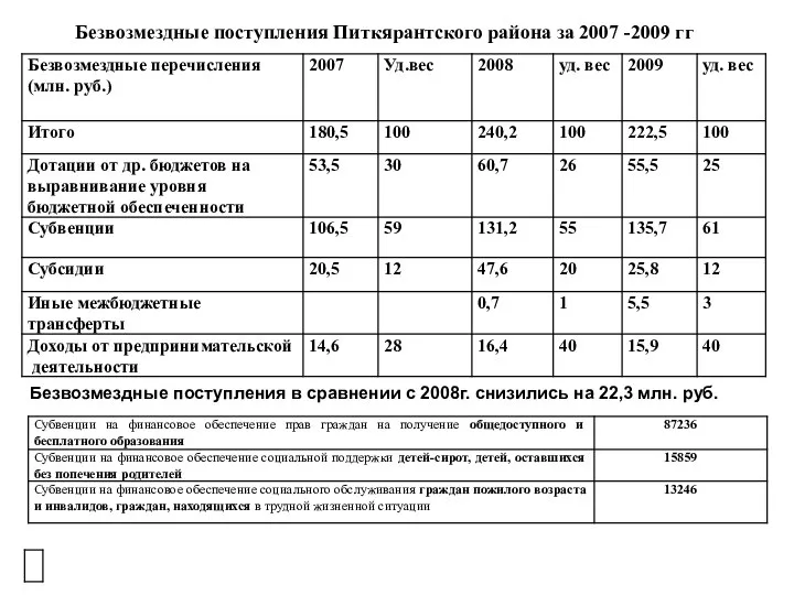 Безвозмездные поступления в сравнении с 2008г. снизились на 22,3 млн. руб.