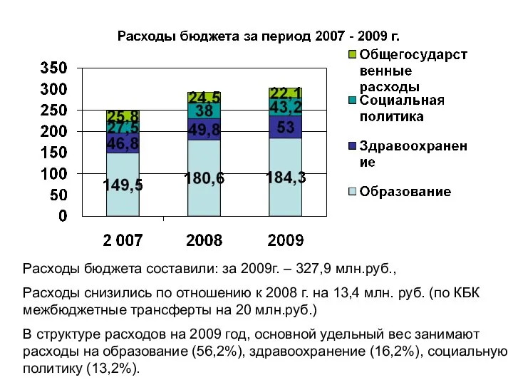 Расходы бюджета составили: за 2009г. – 327,9 млн.руб., Расходы снизились по