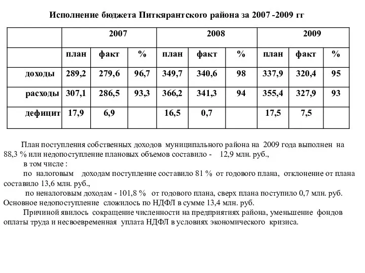 Исполнение бюджета Питкярантского района за 2007 -2009 гг План поступления собственных