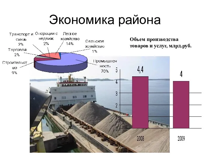 Экономика района Объем производства товаров и услуг, млрд.руб.