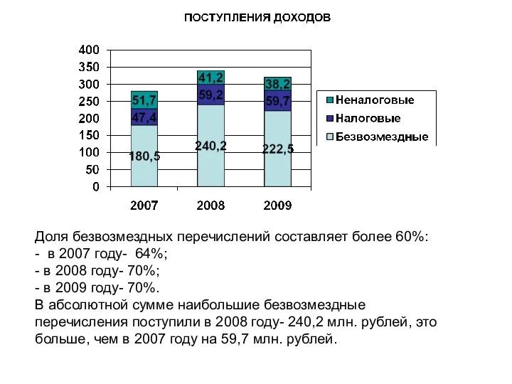 Доля безвозмездных перечислений составляет более 60%: - в 2007 году- 64%;