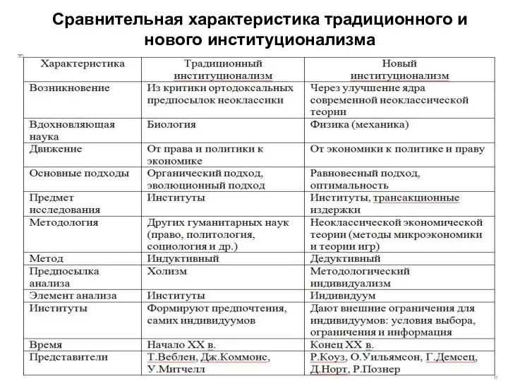 Сравнительная характеристика традиционного и нового институционализма