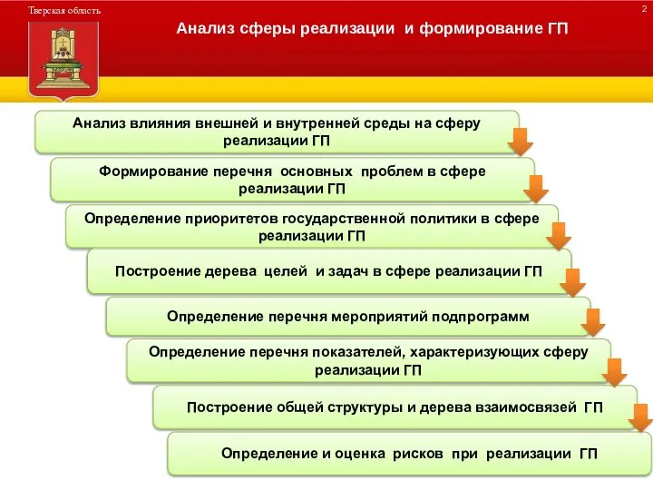 ДЕРЕВО ПРОГРАММЫ Анализ сферы реализации и формирование ГП