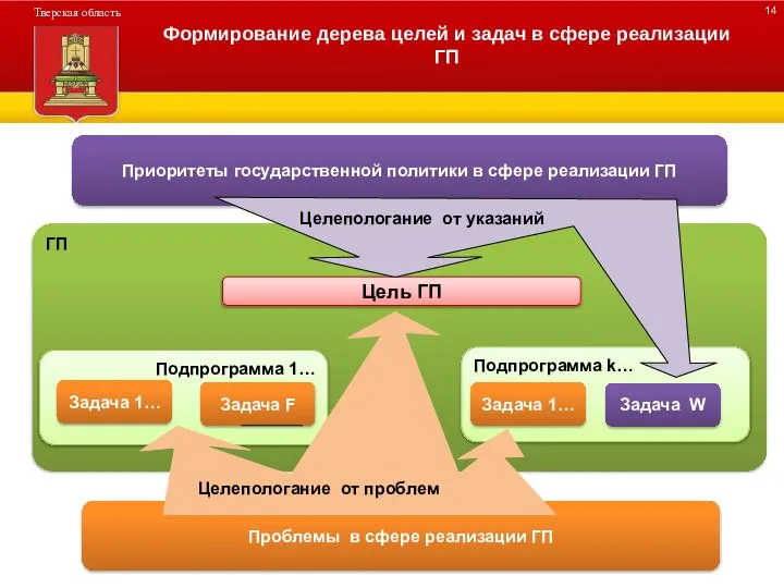 ДЕРЕВО ПРОГРАММЫ Формирование дерева целей и задач в сфере реализации ГП