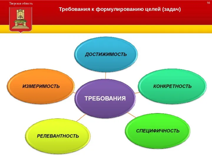 ДЕРЕВО ПРОГРАММЫ Требования к формулированию целей (задач)