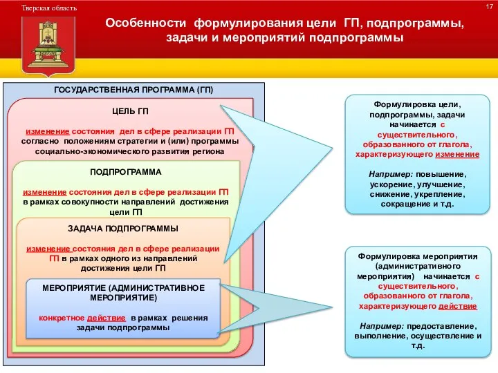 ДЕРЕВО ПРОГРАММЫ Особенности формулирования цели ГП, подпрограммы, задачи и мероприятий подпрограммы