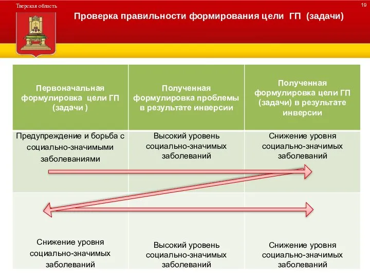 ДЕРЕВО ПРОГРАММЫ Проверка правильности формирования цели ГП (задачи)