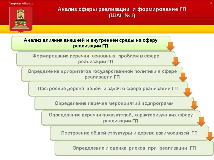 ДЕРЕВО ПРОГРАММЫ Анализ сферы реализации и формирование ГП (ШАГ №1)