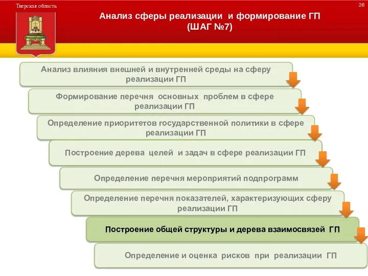 ДЕРЕВО ПРОГРАММЫ Анализ сферы реализации и формирование ГП (ШАГ №7)