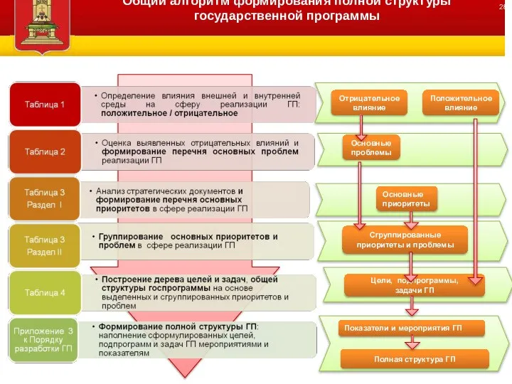 ДЕРЕВО ПРОГРАММЫ Общий алгоритм формирования полной структуры государственной программы Сгруппированные приоритеты