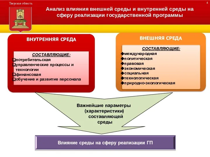 ДЕРЕВО ПРОГРАММЫ Анализ влияния внешней среды и внутренней среды на сферу