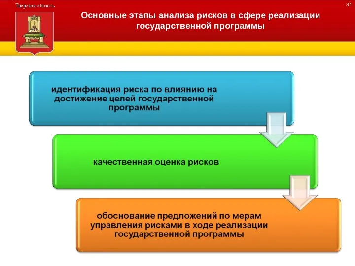 ДЕРЕВО ПРОГРАММЫ Основные этапы анализа рисков в сфере реализации государственной программы