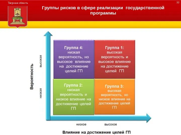 ДЕРЕВО ПРОГРАММЫ Группы рисков в сфере реализации государственной программы